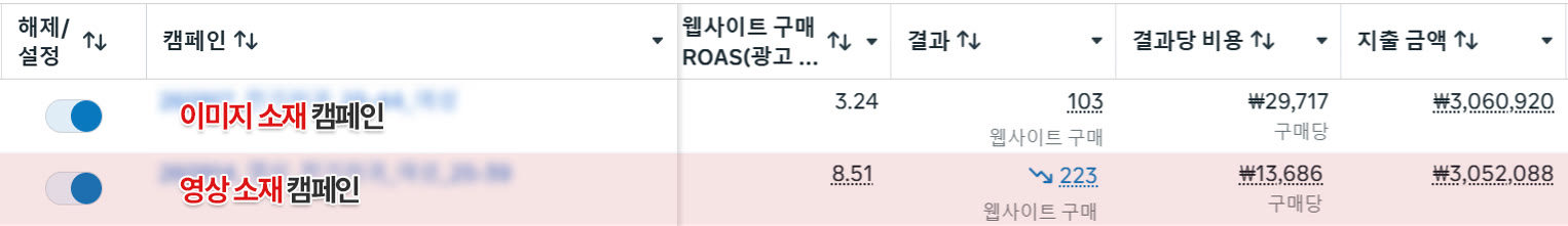 메타 광고 관리자 캠페인 성과를 그대로 캡처했습니다.